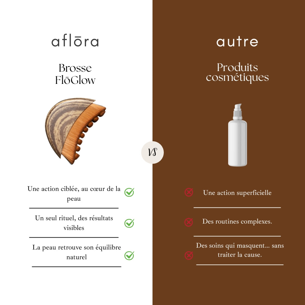 FlōGlow - Brosse de Drainage Lymphatique Kobido